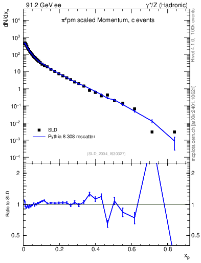 Plot of xpi in 91.2 GeV ee collisions