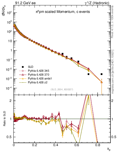Plot of xpi in 91.2 GeV ee collisions
