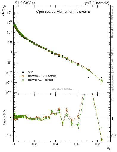 Plot of xpi in 91.2 GeV ee collisions