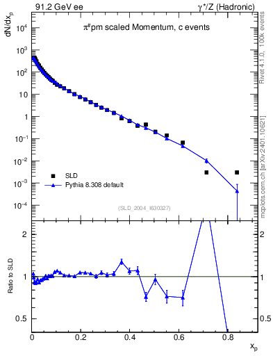 Plot of xpi in 91.2 GeV ee collisions