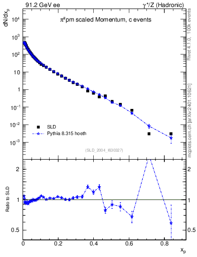 Plot of xpi in 91.2 GeV ee collisions