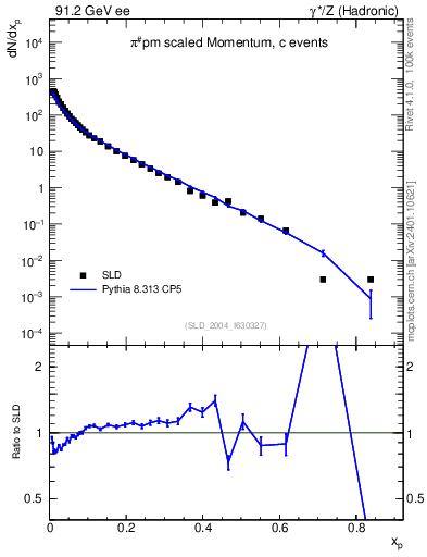 Plot of xpi in 91.2 GeV ee collisions