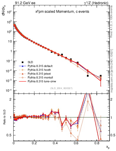 Plot of xpi in 91.2 GeV ee collisions