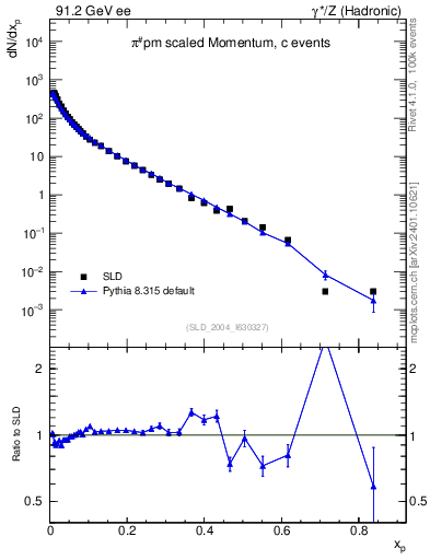 Plot of xpi in 91.2 GeV ee collisions