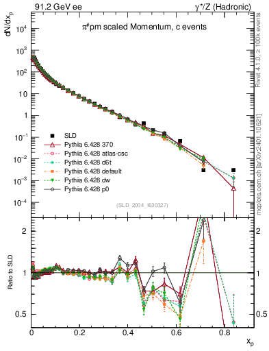 Plot of xpi in 91.2 GeV ee collisions