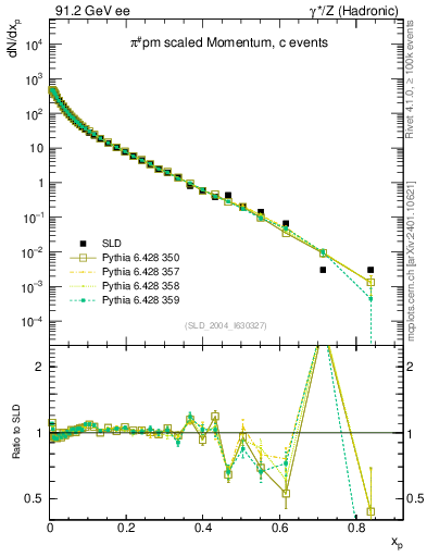 Plot of xpi in 91.2 GeV ee collisions