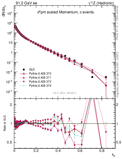 Plot of xpi in 91.2 GeV ee collisions