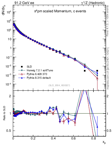 Plot of xpi in 91.2 GeV ee collisions