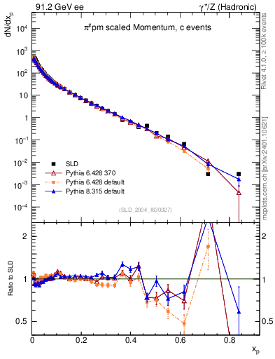 Plot of xpi in 91.2 GeV ee collisions