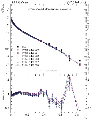 Plot of xpi in 91.2 GeV ee collisions