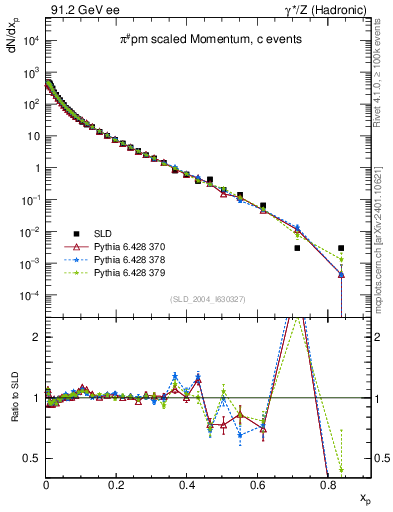 Plot of xpi in 91.2 GeV ee collisions