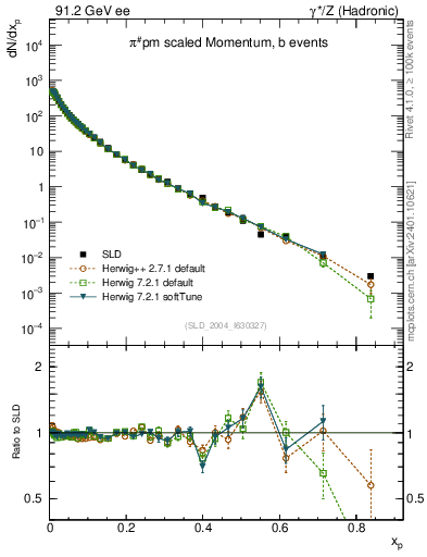 Plot of xpi in 91.2 GeV ee collisions