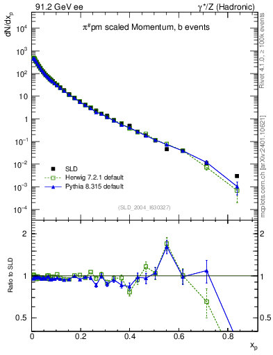 Plot of xpi in 91.2 GeV ee collisions