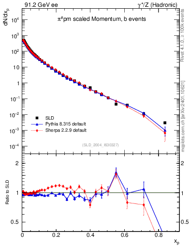 Plot of xpi in 91.2 GeV ee collisions