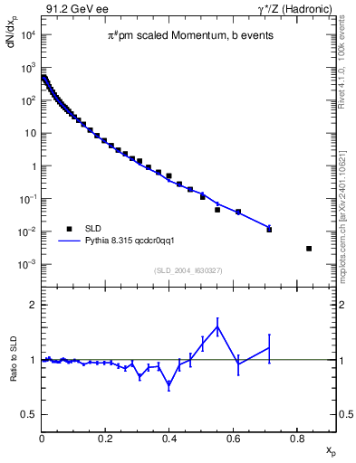 Plot of xpi in 91.2 GeV ee collisions