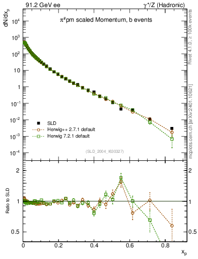 Plot of xpi in 91.2 GeV ee collisions
