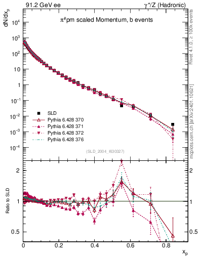 Plot of xpi in 91.2 GeV ee collisions