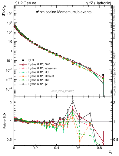 Plot of xpi in 91.2 GeV ee collisions