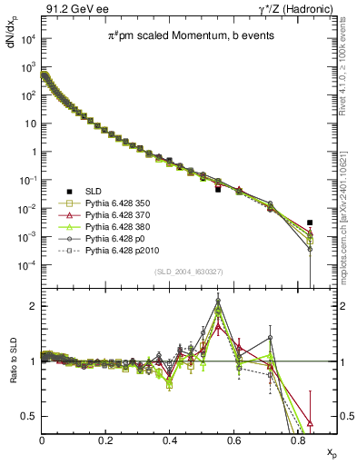 Plot of xpi in 91.2 GeV ee collisions