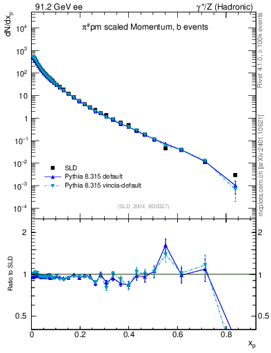 Plot of xpi in 91.2 GeV ee collisions