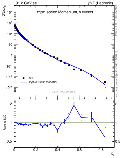 Plot of xpi in 91.2 GeV ee collisions