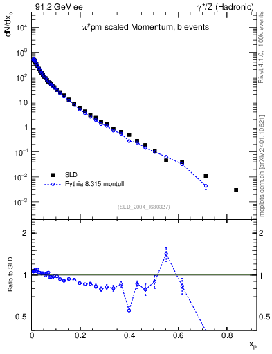 Plot of xpi in 91.2 GeV ee collisions