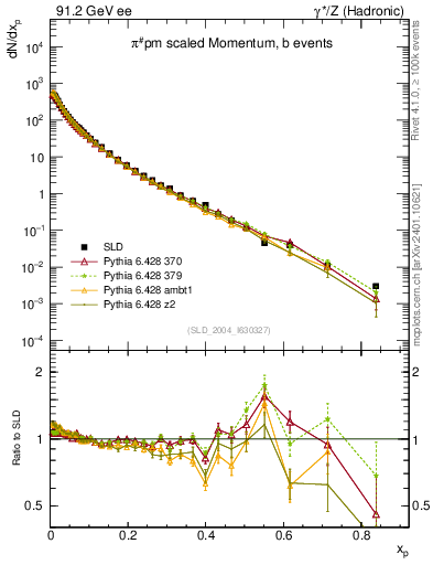 Plot of xpi in 91.2 GeV ee collisions