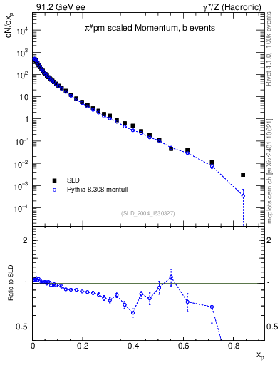 Plot of xpi in 91.2 GeV ee collisions