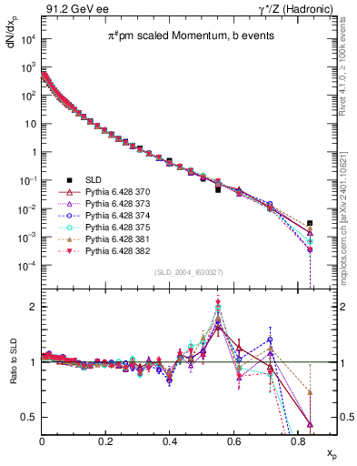 Plot of xpi in 91.2 GeV ee collisions