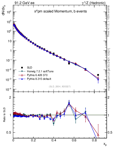 Plot of xpi in 91.2 GeV ee collisions