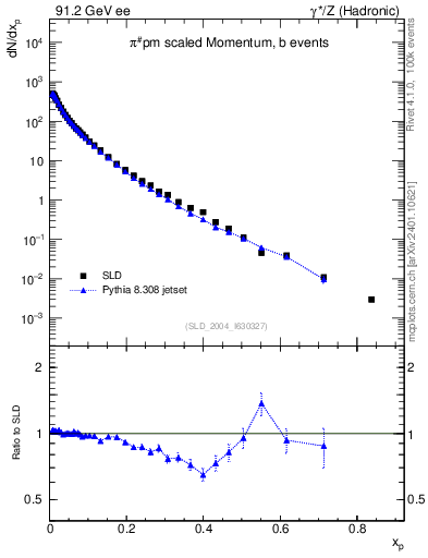 Plot of xpi in 91.2 GeV ee collisions