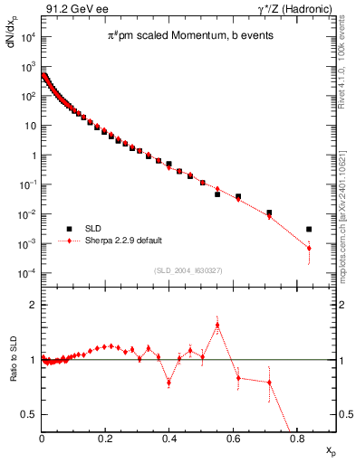 Plot of xpi in 91.2 GeV ee collisions