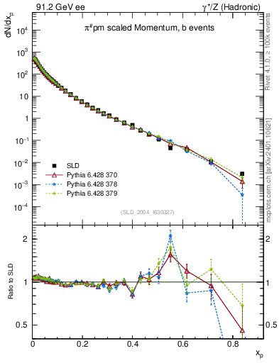 Plot of xpi in 91.2 GeV ee collisions