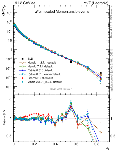 Plot of xpi in 91.2 GeV ee collisions