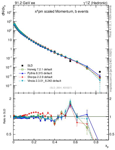 Plot of xpi in 91.2 GeV ee collisions