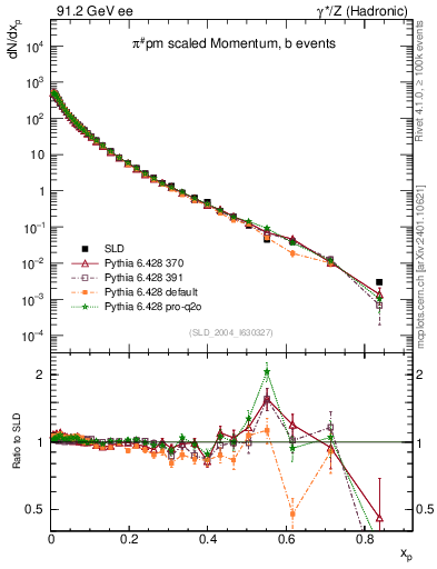 Plot of xpi in 91.2 GeV ee collisions