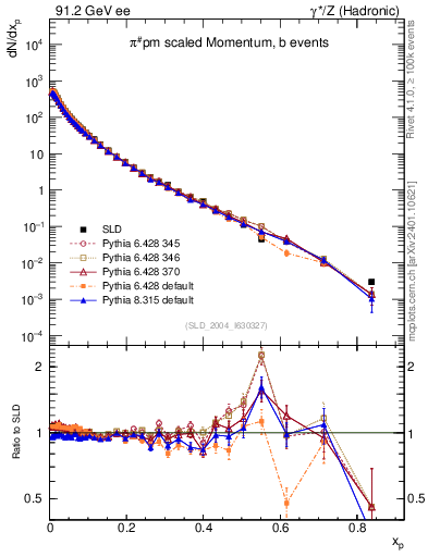 Plot of xpi in 91.2 GeV ee collisions