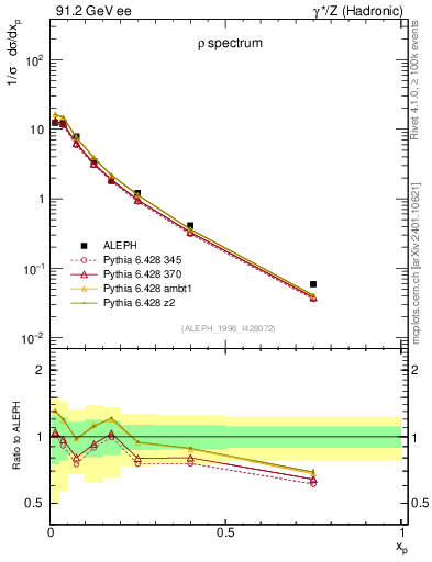 Plot of xrho in 91.2 GeV ee collisions