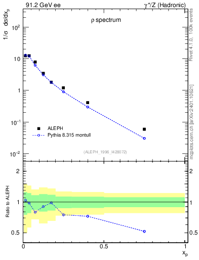 Plot of xrho in 91.2 GeV ee collisions