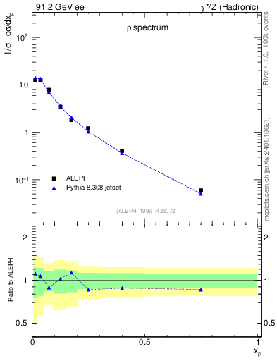 Plot of xrho in 91.2 GeV ee collisions