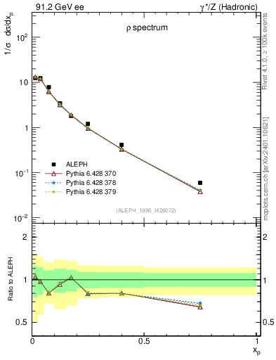 Plot of xrho in 91.2 GeV ee collisions