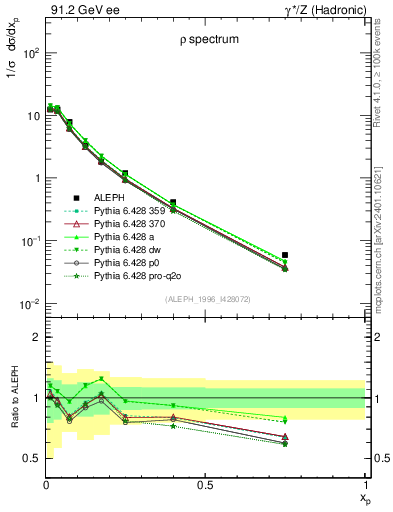 Plot of xrho in 91.2 GeV ee collisions