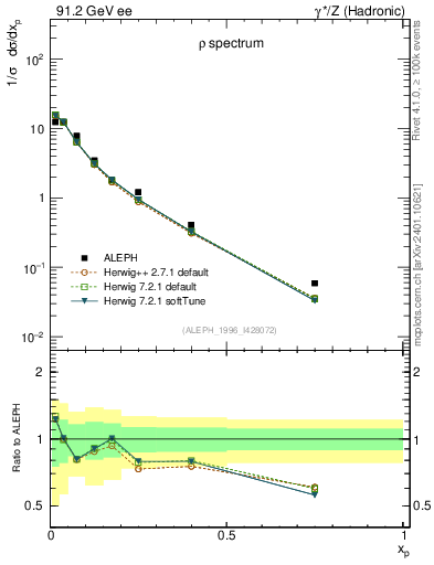 Plot of xrho in 91.2 GeV ee collisions