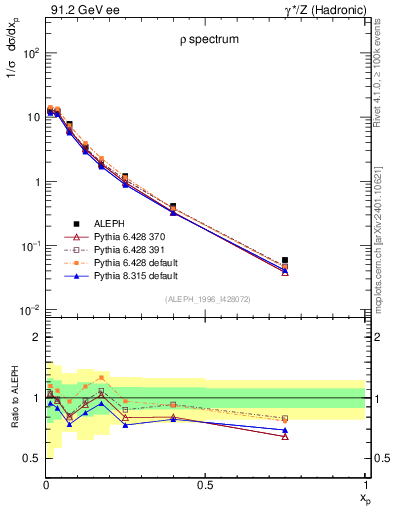 Plot of xrho in 91.2 GeV ee collisions