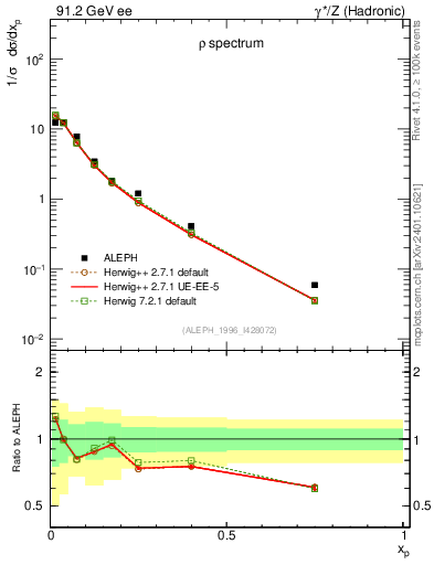Plot of xrho in 91.2 GeV ee collisions
