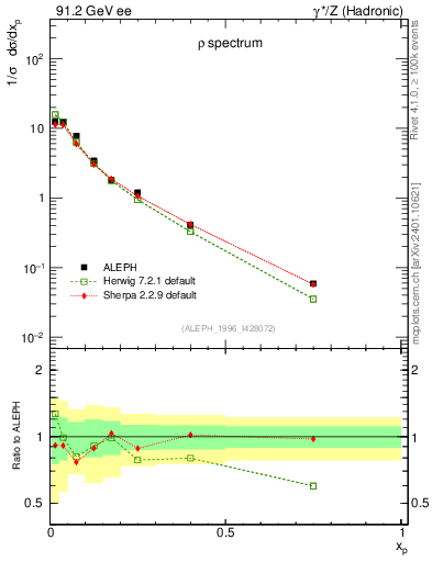Plot of xrho in 91.2 GeV ee collisions