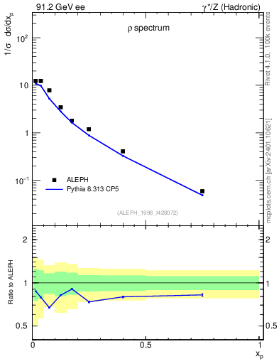 Plot of xrho in 91.2 GeV ee collisions