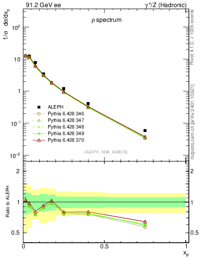 Plot of xrho in 91.2 GeV ee collisions