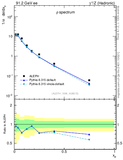 Plot of xrho in 91.2 GeV ee collisions