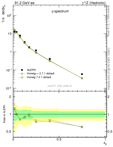 Plot of xrho in 91.2 GeV ee collisions
